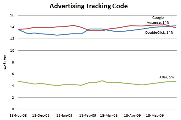 Advertising Trends