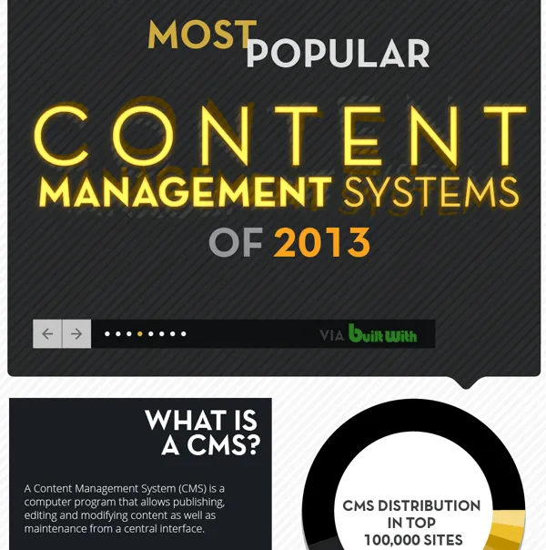 Most Popular CMS' of 2013
