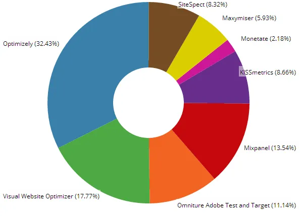 A/B Testing Distribution Top 1 Million Sites July 2013