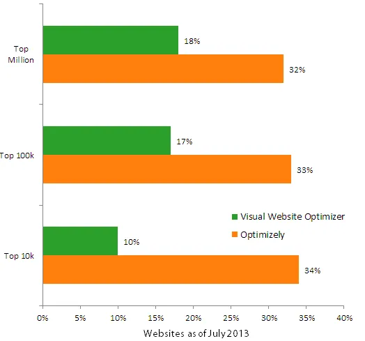 Visual Website Optimizer vs. Optimizely Market Share across 10k, 100k and Top Million