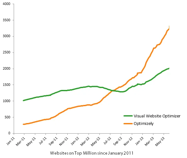 Visual Website Optimizer vs. Optimizely Market Share in Top Million Sites since January 2011