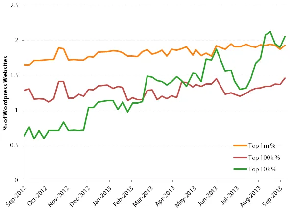 Percent of WordPress sites using Contact Form 7