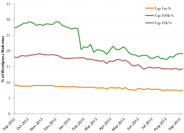 Percentage of WordPress websites using W3 Total Cache