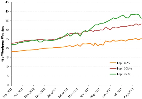 Percentage of WordPress sites using Yoast Plugins