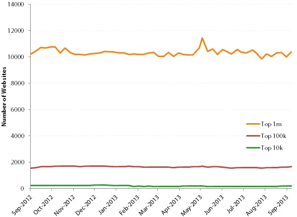 Websites using W3 Total Cache in Top 10k, 100k and Million