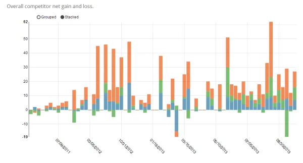 Net gain or loss to competitors over time.