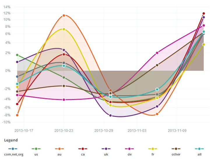 This chart shows relative global shopping volume change across multiple ecommerce regions.