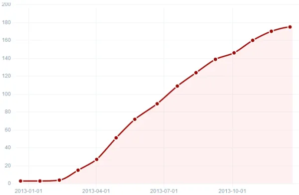 Top million growth of Inspectlet for 2013