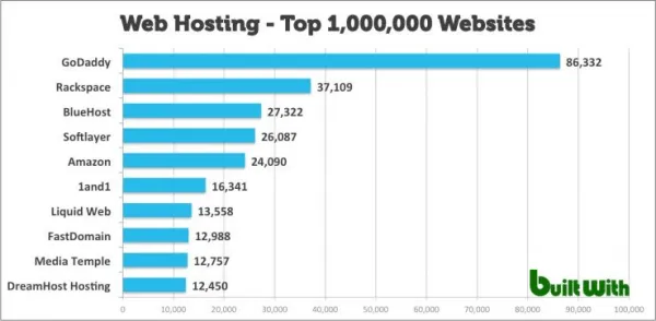 Moz Hosting Findings