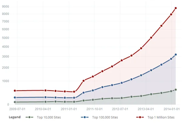 Amount of sites in each top site group using AdRoll over time.