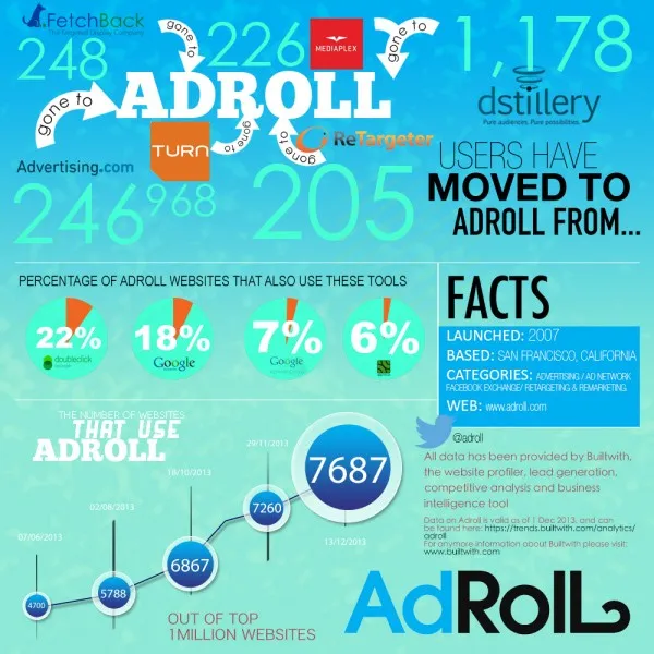 BuiltWith AdRoll Infographic