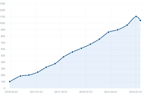 Top 100k Sites Using Magento Over Time