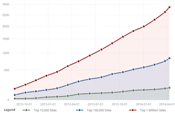 Mandrill Growth