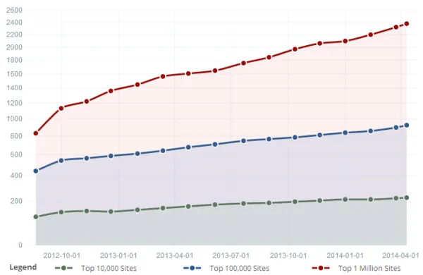 Amazon SES Growth since 2012 in Top 10k/100k/1m Sites