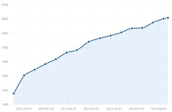 Growth of Sendgrid customers in the top 100k sites by traffic since August 2012.