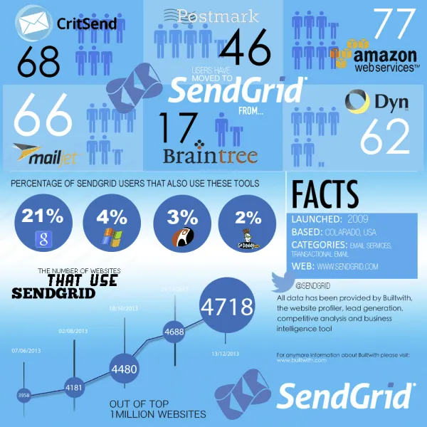 Sendgrid Usage