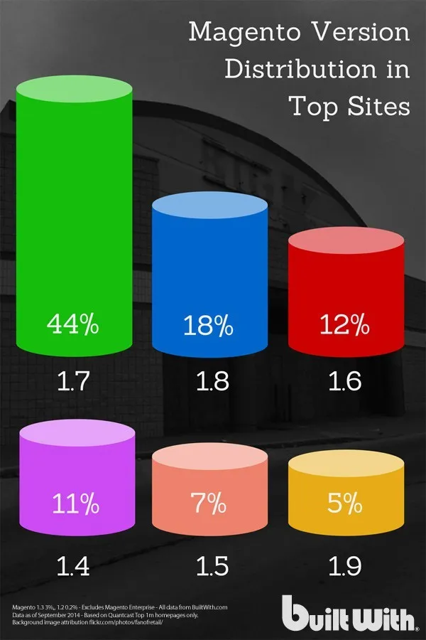 Magento Version Distribution - September 2014