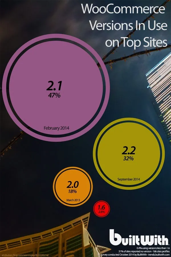 Version distribution for WooCommerce on Top Sites in October 2014