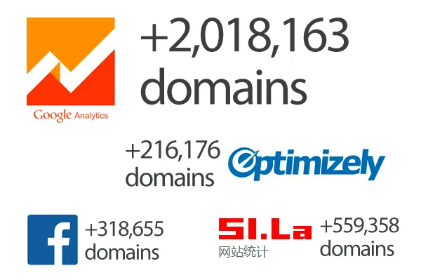 Entire Internet Analytics Increase