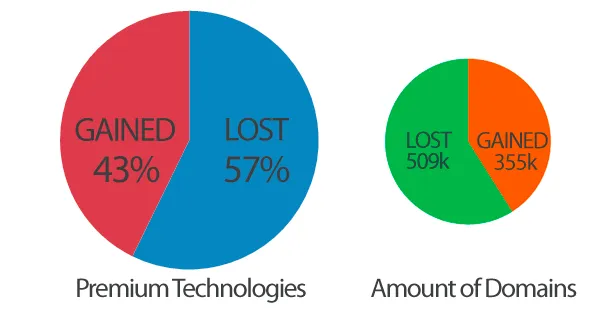 Less domains are using premium tools across less premium tool providers.