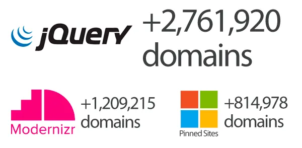 JavaScript Usage Increase Across Entire Internet