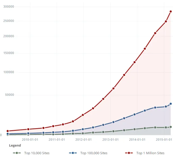 Viewport Meta Growth