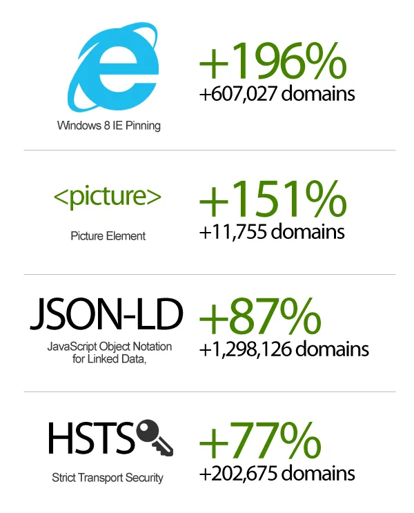 Document Standards Growth 2015