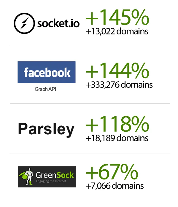 JavaScript Growth June2015