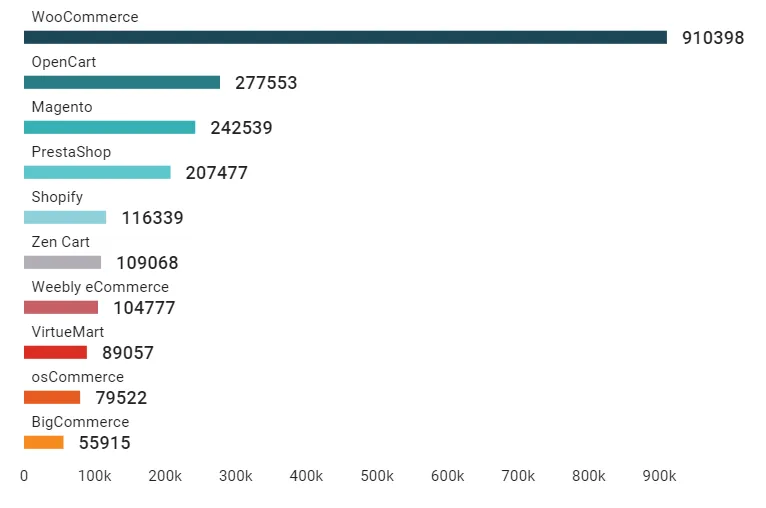 eCommerce Totals