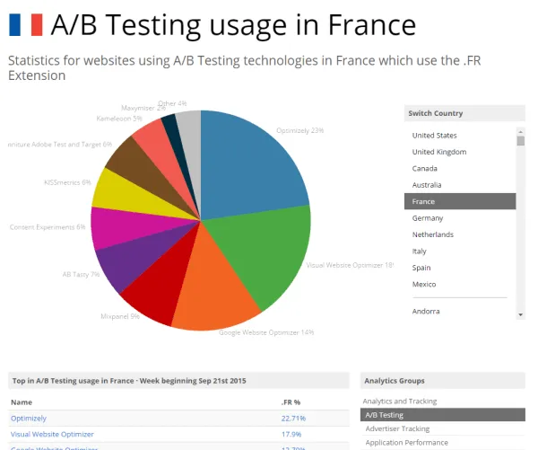 AB Testing in France