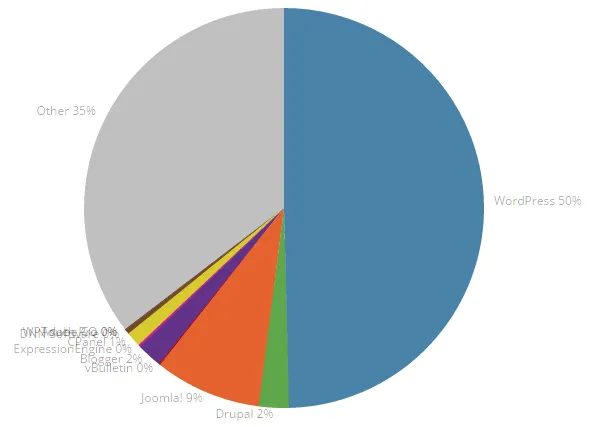 CMS Usage Statistics