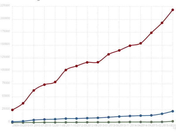 Drupal Trends