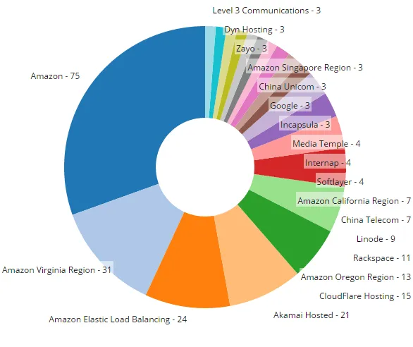 Where Unicorns Host