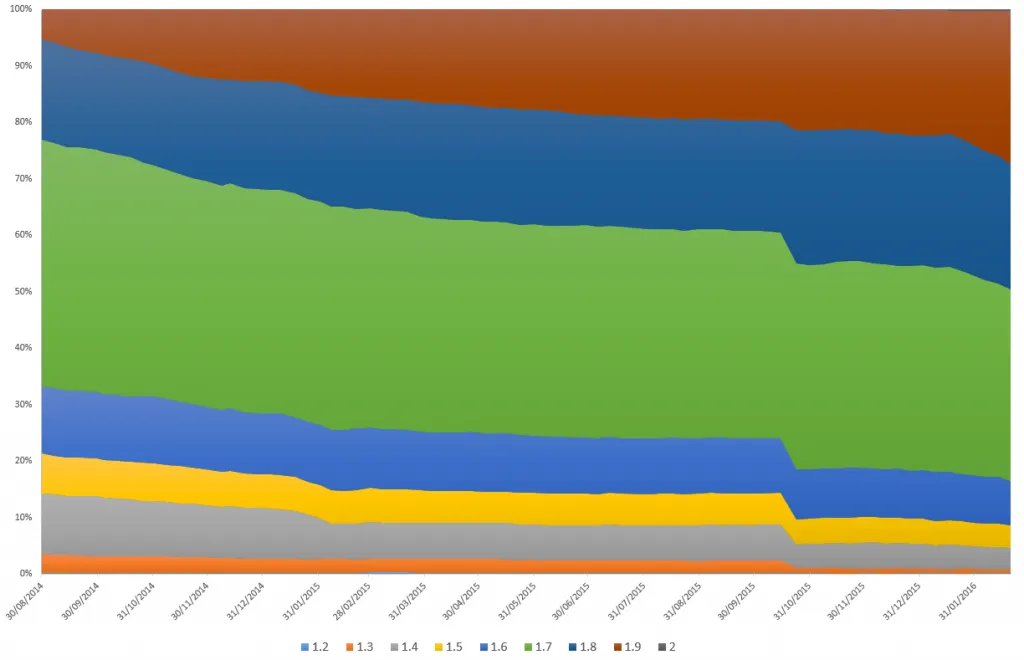 Version usage of Magento in Top 1m sites between September 2014 and February 2016