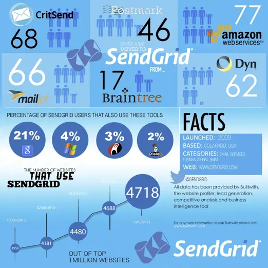 SendGrid - Technology Growth Award Winner